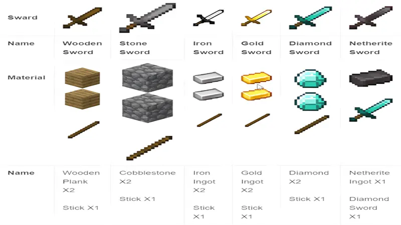 Kiếm là gì? & Các loại kiếm trong Minecraft